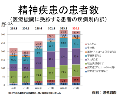 精神疾患の患者数